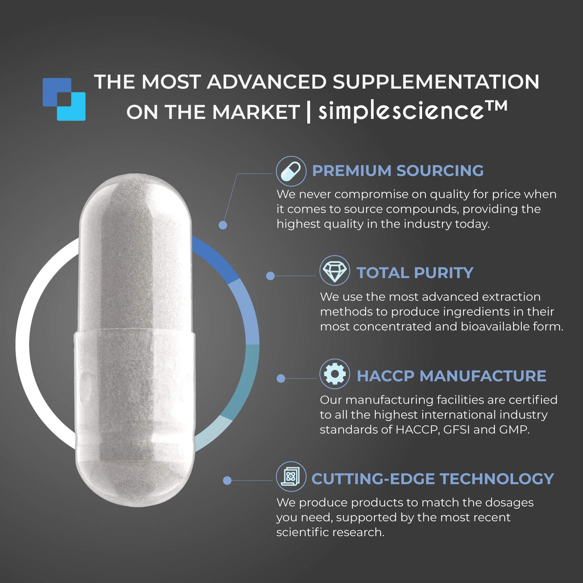 Simplescience offers the most advanced supplementation on the market, including premium sourcing, HACCP manufacture, GMP and GFSI standards, and cutting edge research