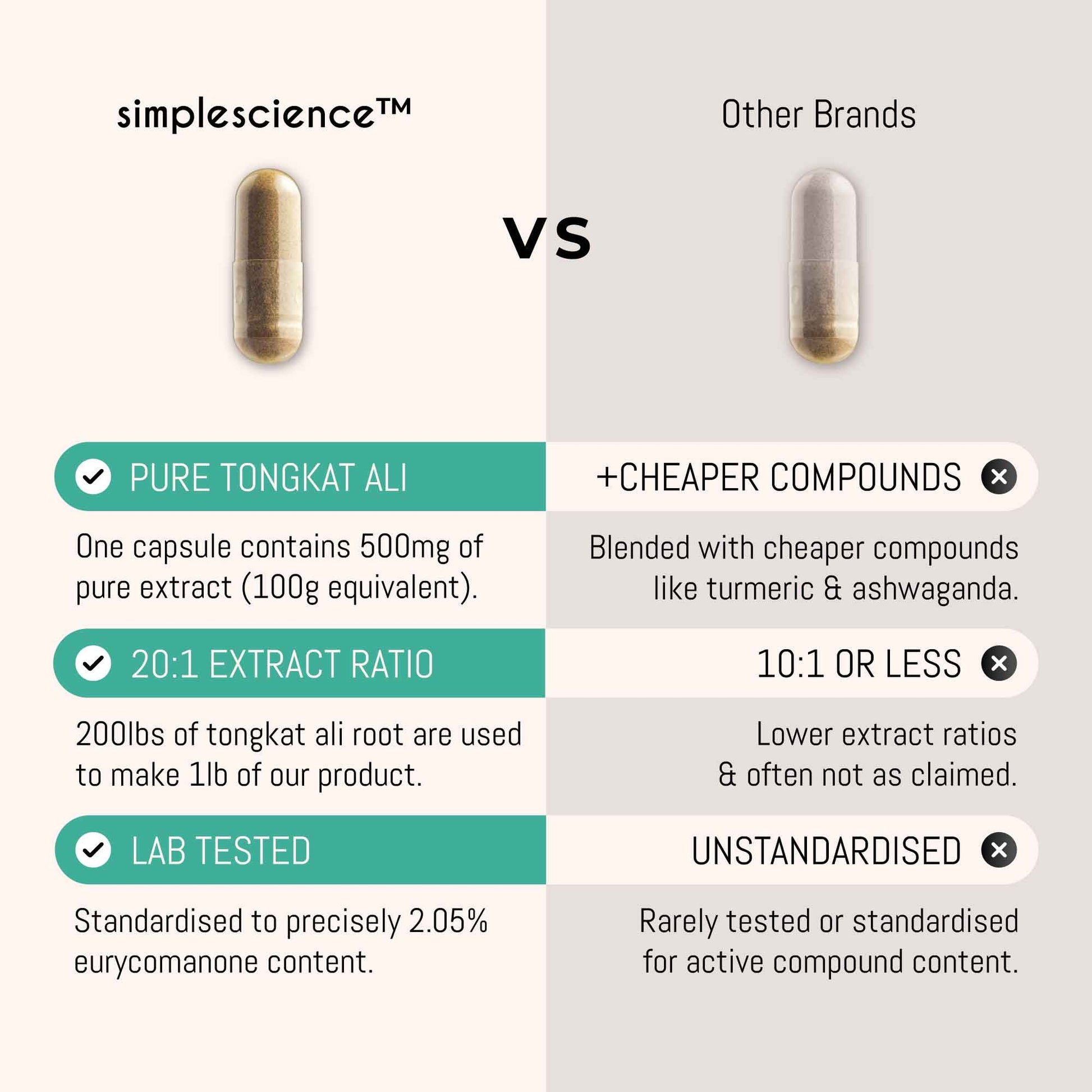 Tongkat Ali 500mg best supplement tongat tonkat booster eurycomanones Andrew Huberman stack muscle mass building simplescience 60 capsules bottle front 200:1 extract